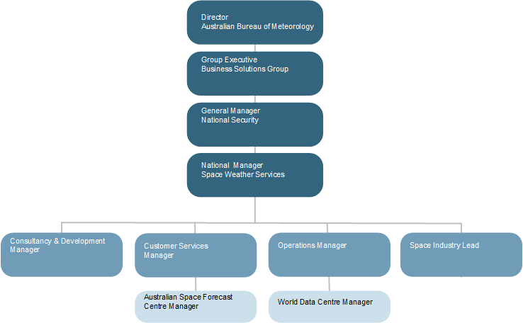Organisational Chart